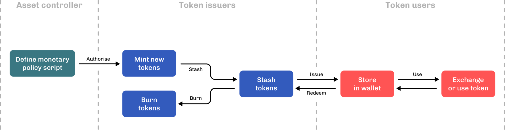 Vòng đời đa tài sản token