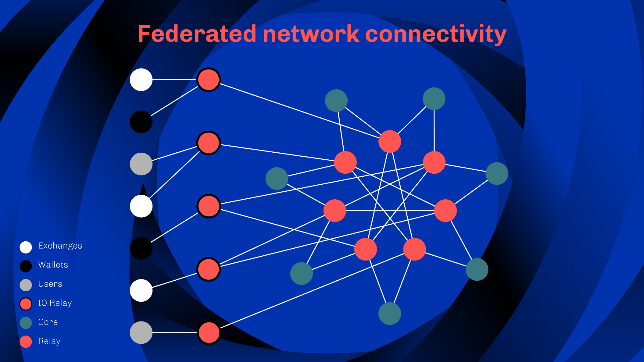 federated network connectivity