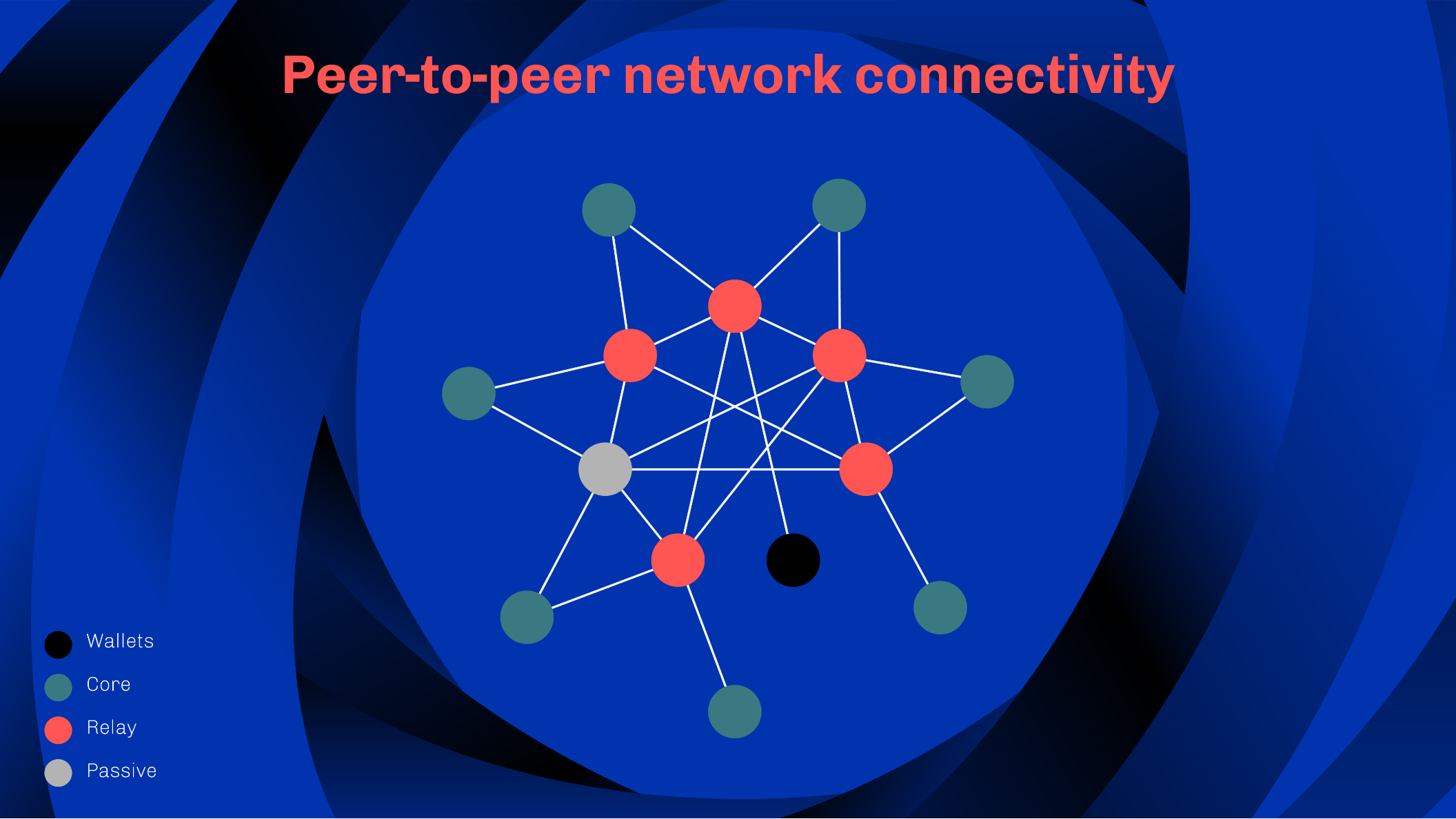 p2p network