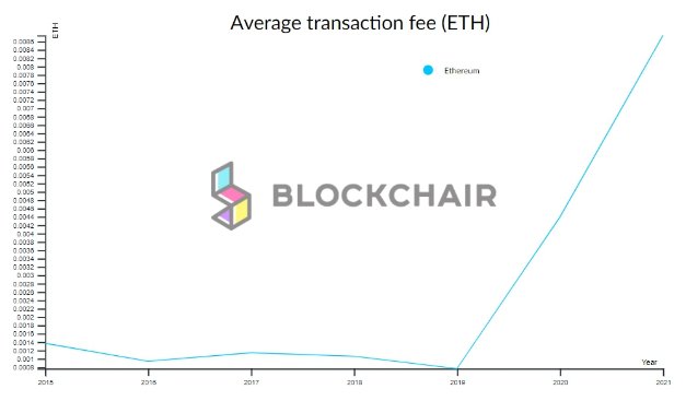 Phí Gas trên Ethereum