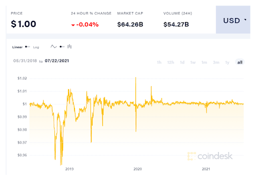 Giá USDT