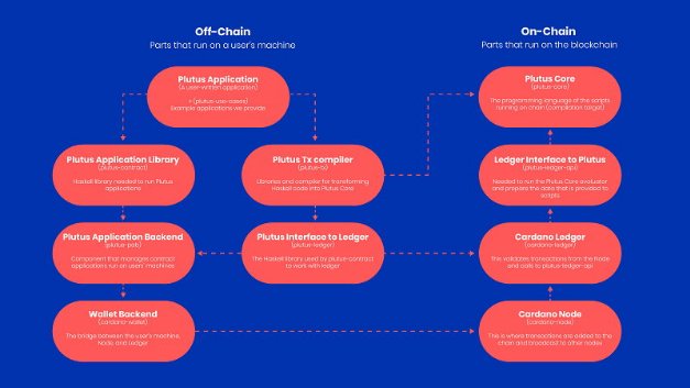 Plutus Application Backend (PAB ): hỗ trợ phát triển DApp trên Cardano