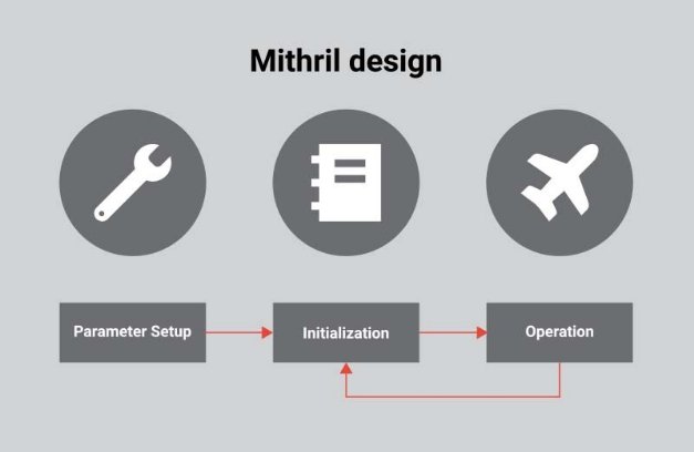 Thiết kế Mithril