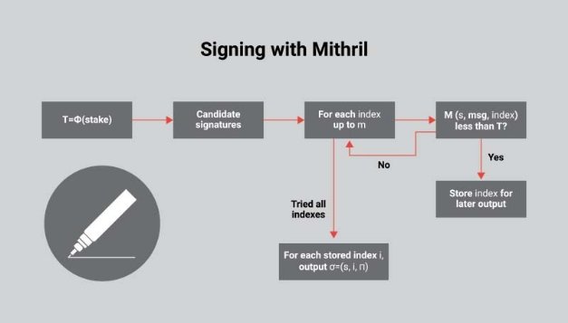 Chữ ký Mithril