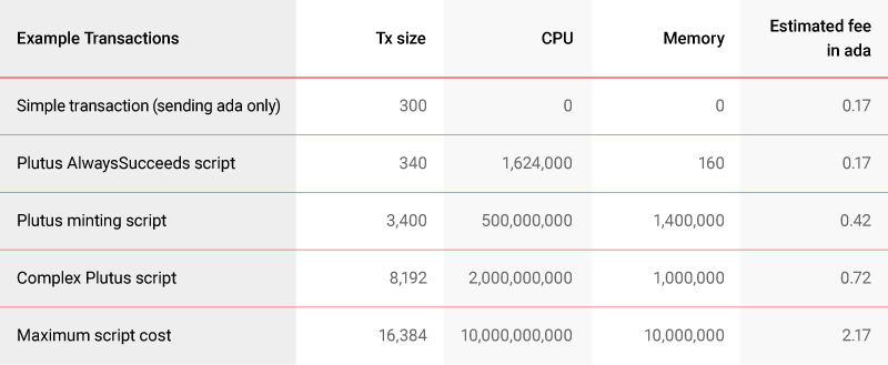 Phí ước tính cho việc xử lý tập lệnh trên Cardano