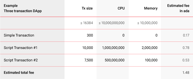 Phí ước tính cho việc thực thi DApp trên Cardano