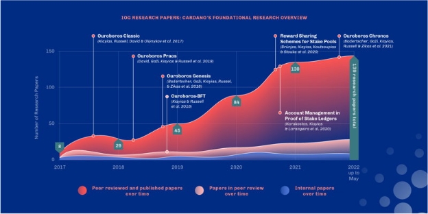 Cardano&#39;s foundational research overview