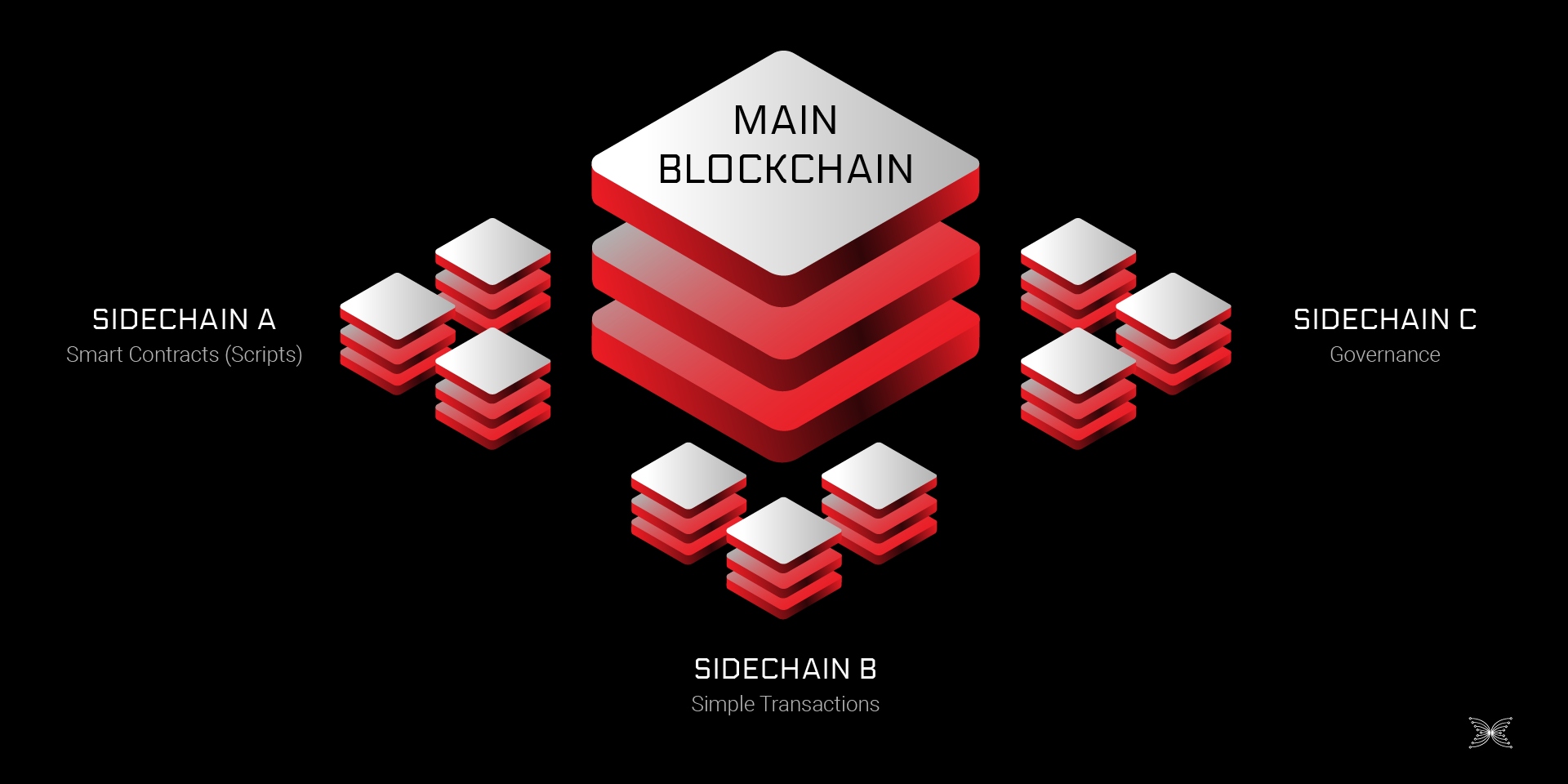 Một ví dụ về các Sidechain khác nhau