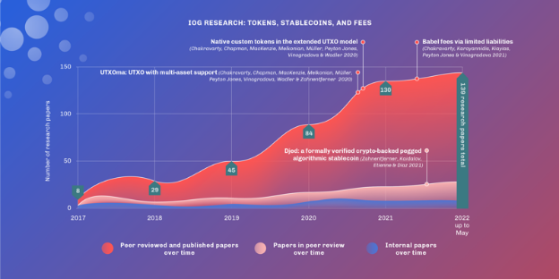 Nghiên cứu tổng quan phần 3: Tokens, Stablecoin, và phí.