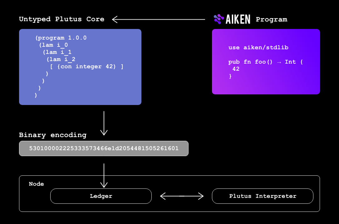 Untyped Plutus Core